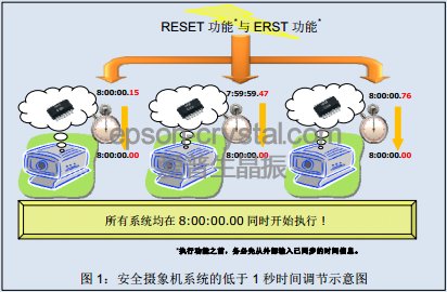 使用愛普生內置32.768kHz晶體的實時時鐘模塊的高精度對時方法