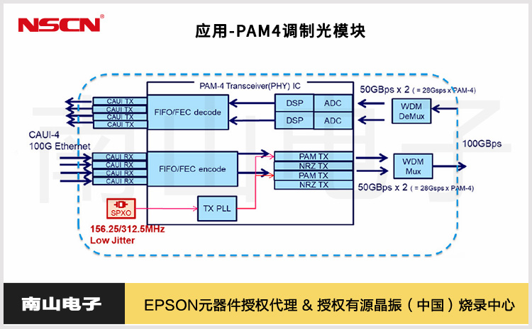 45.應用-PAM4調制光模塊.jpg