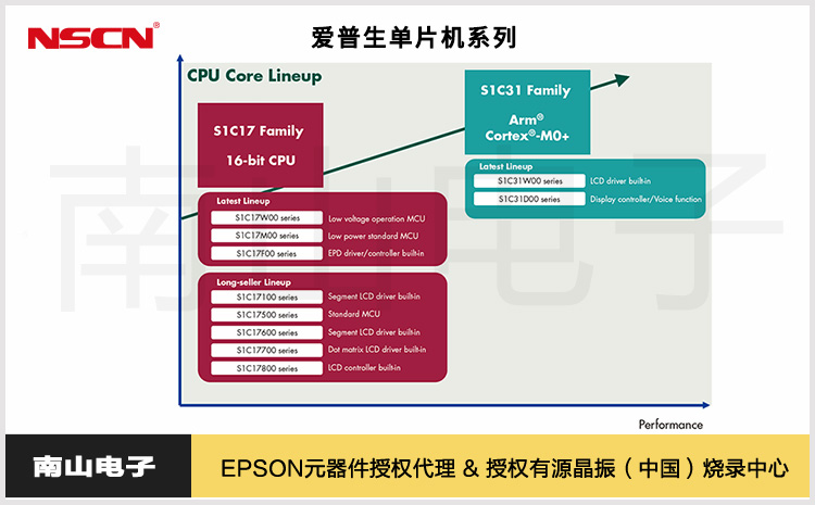 愛普生單片機S1C17系列/ S1C31系列：賦能多領域智能化發展