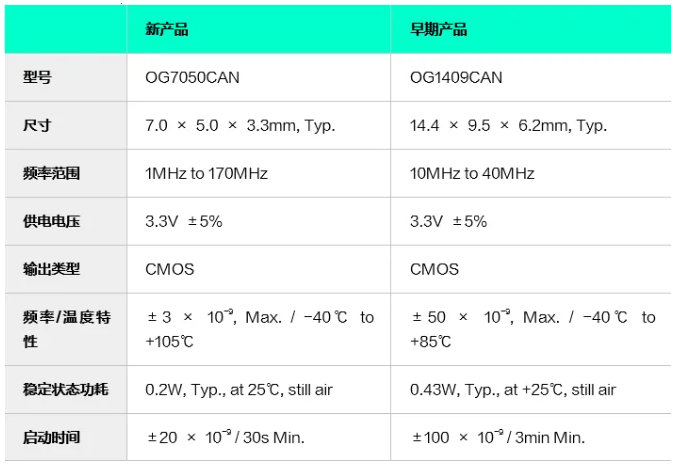 新產品主要規格OG7050CAN.png