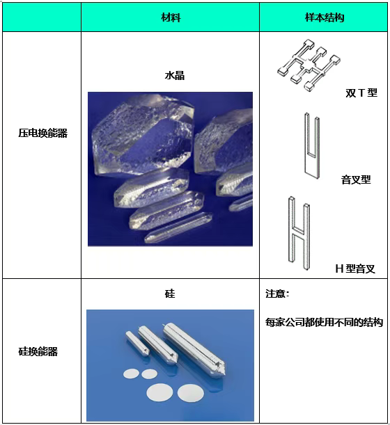 常見的振動陀螺儀材料和結構.png