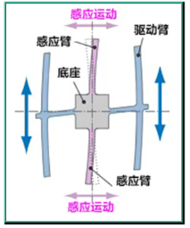 4.固定部分發生彎曲.png