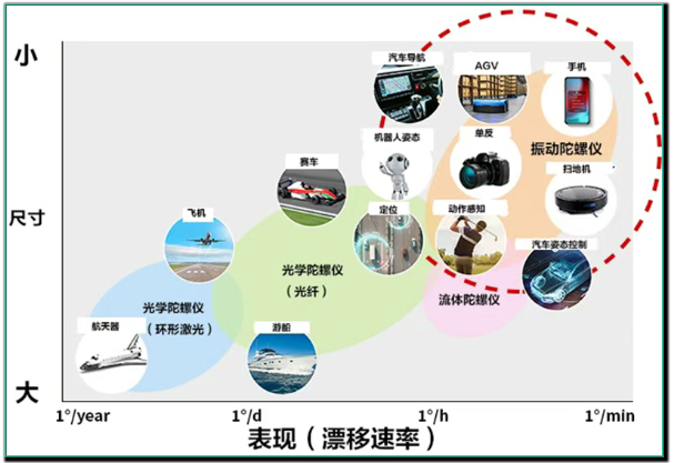 微型、高精度振動陀螺傳感器是不可或缺的.png