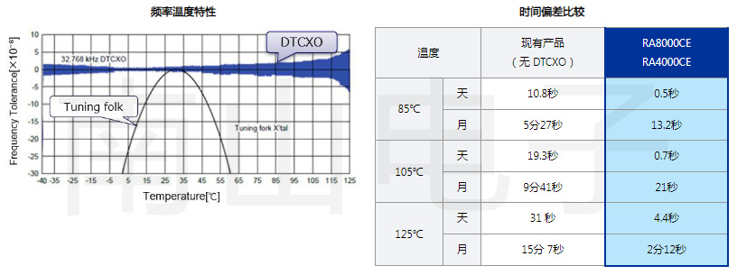 在溫度變化時(shí)提供高精度的時(shí)間信息.jpg