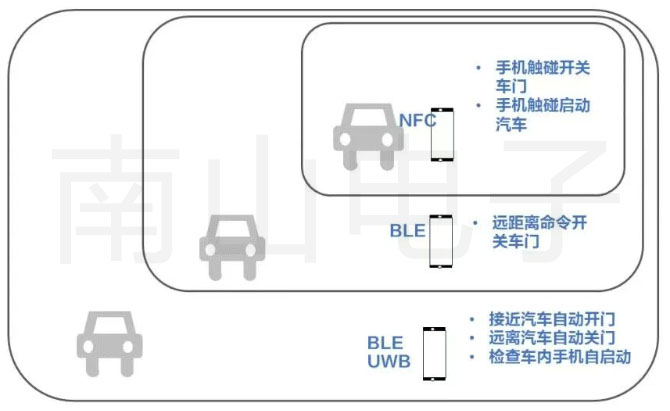 UWB技術(shù)的數(shù)字鑰匙實(shí)現(xiàn)多種功能.jpg