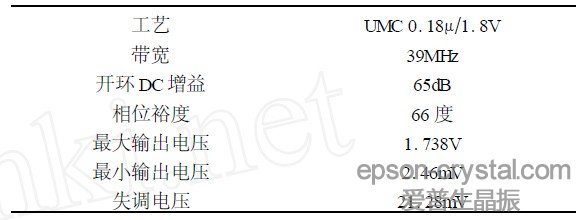 表1  比較器電路仿真結果。