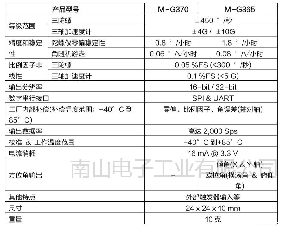 光纖陀螺儀(FOG)級六軸慣性測量裝置IMU M-G370和M-G365參數(shù)對比表
